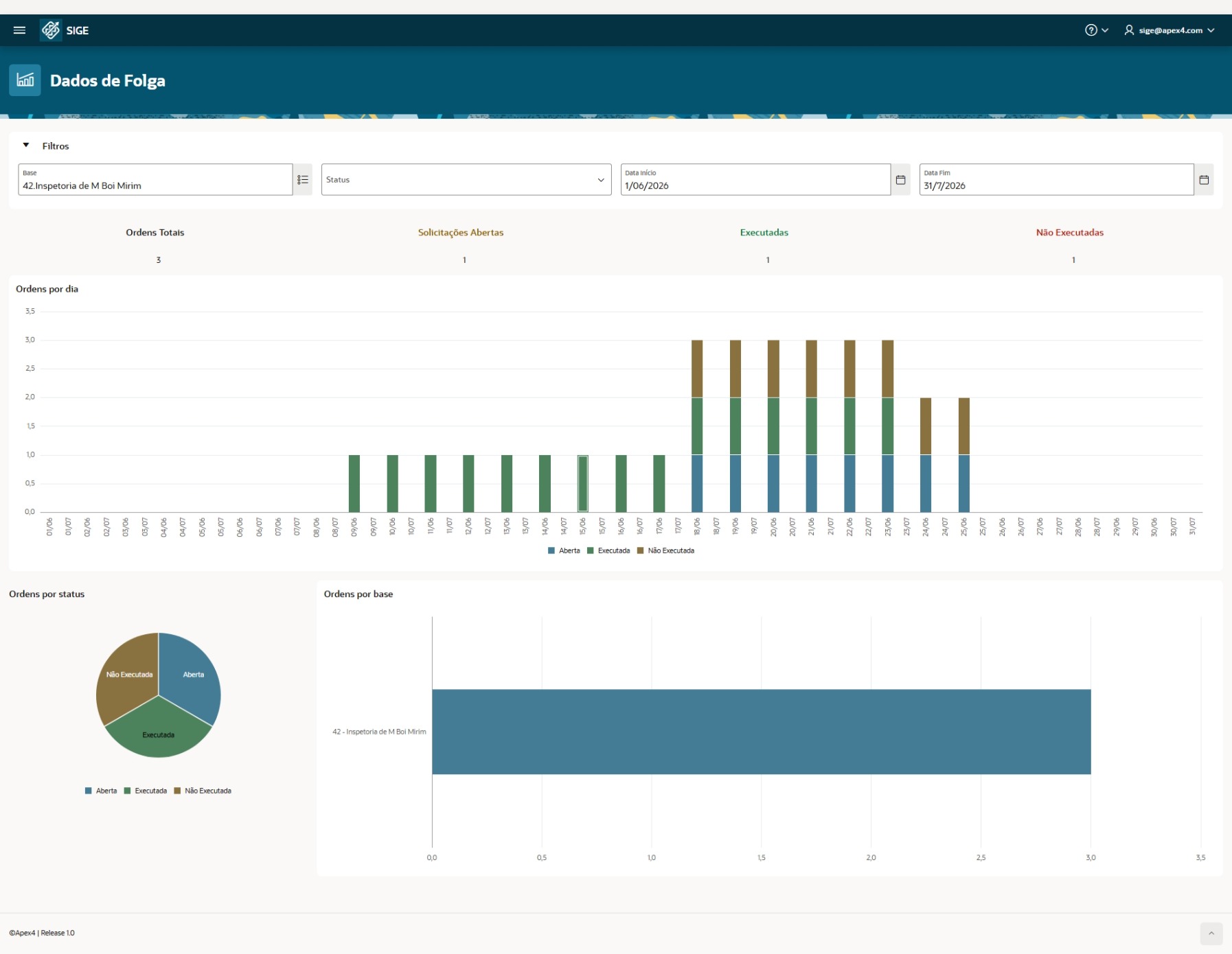 Dashboard de ordens de serviço no SIGE